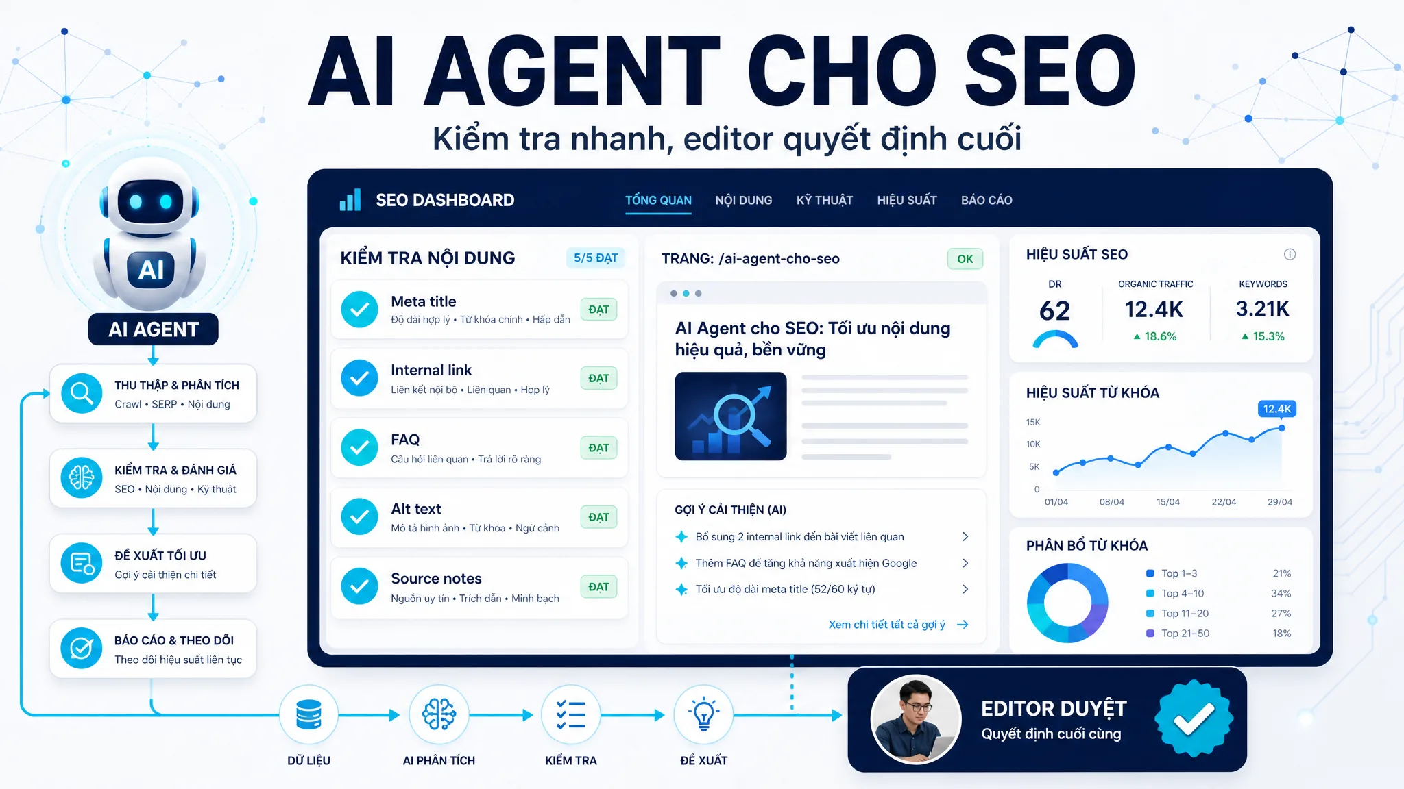 Dashboard SEO với agent kiểm tra meta title internal link FAQ ảnh alt text và source notes.