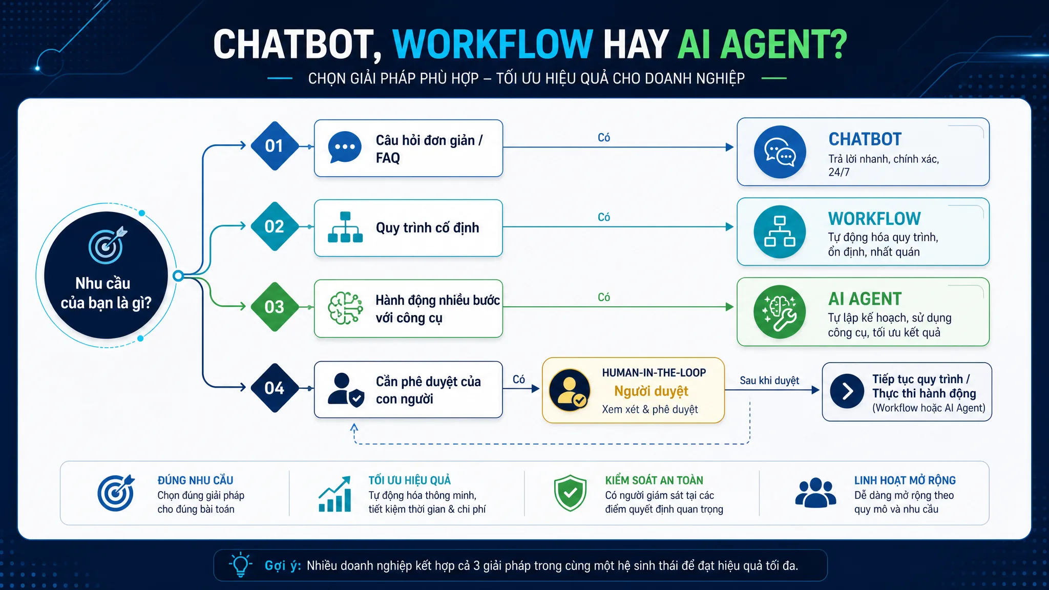 Flowchart quyết định khi nào nên dùng chatbot workflow hoặc AI Agent.