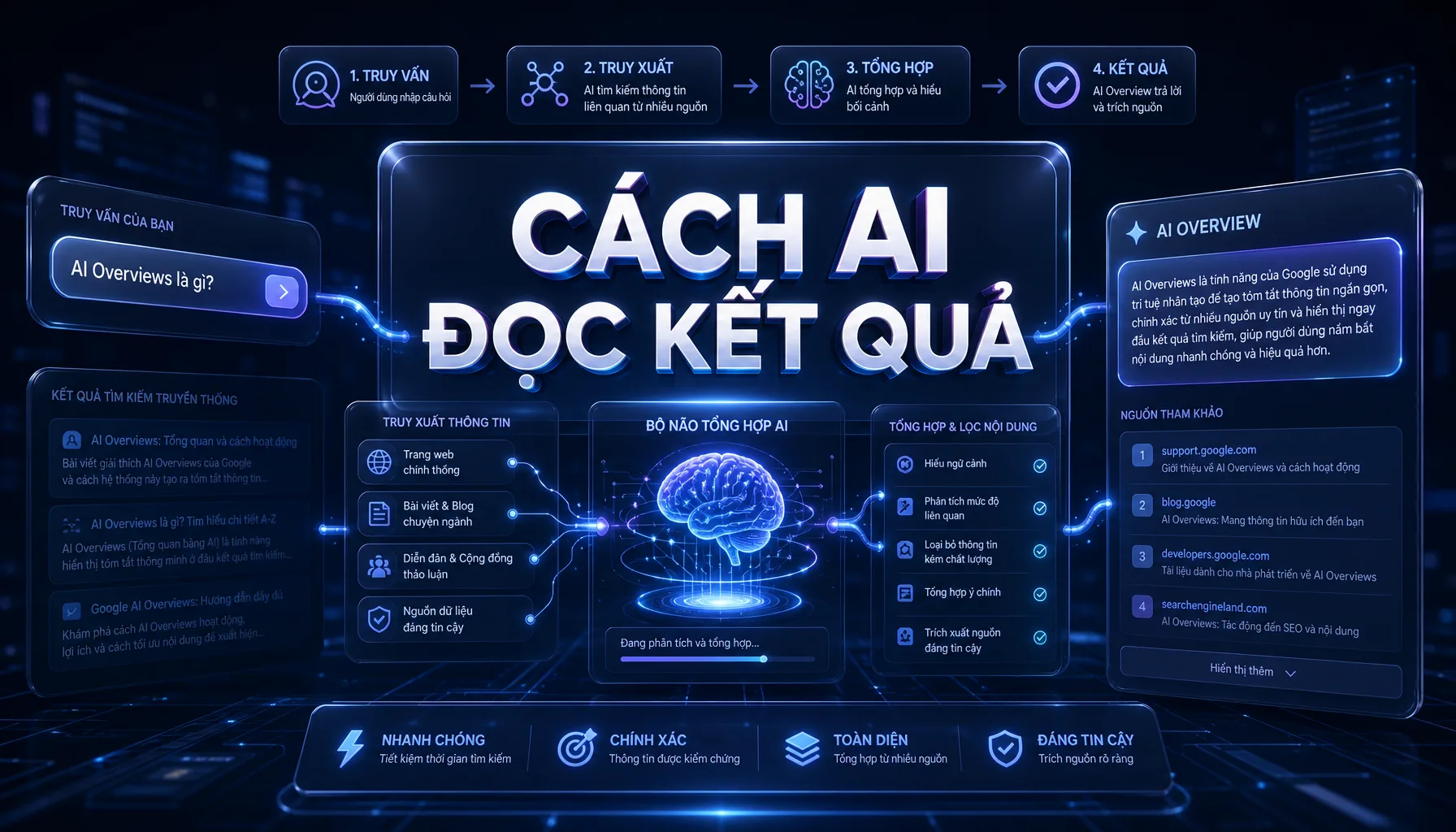 AI Overviews là gì? Cơ hội và rủi ro cho SEO website Việt Nam - CÁCH AI ĐỌC KẾT QUẢ