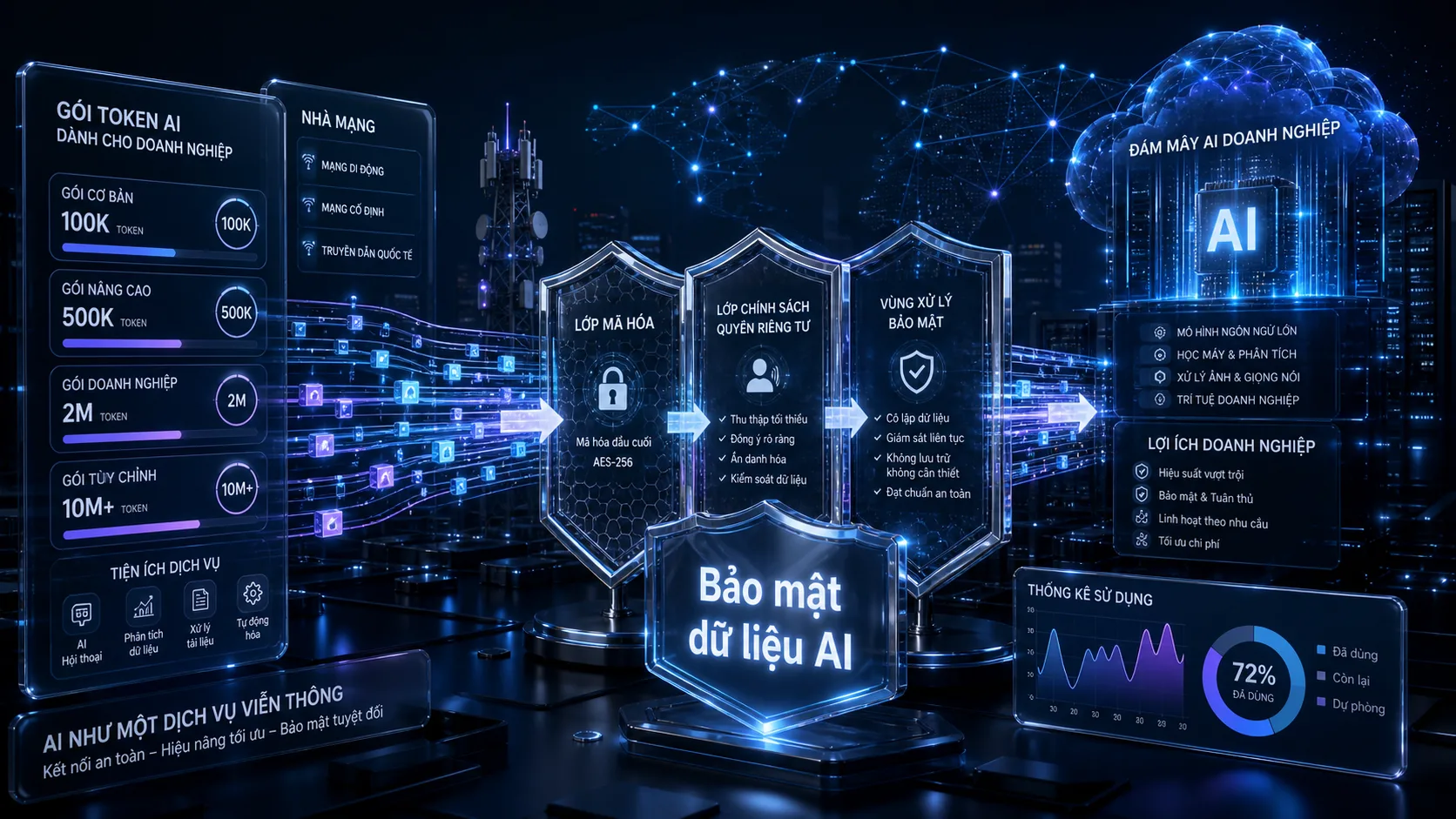 Bảo mật dữ liệu AI - gói cước token AI