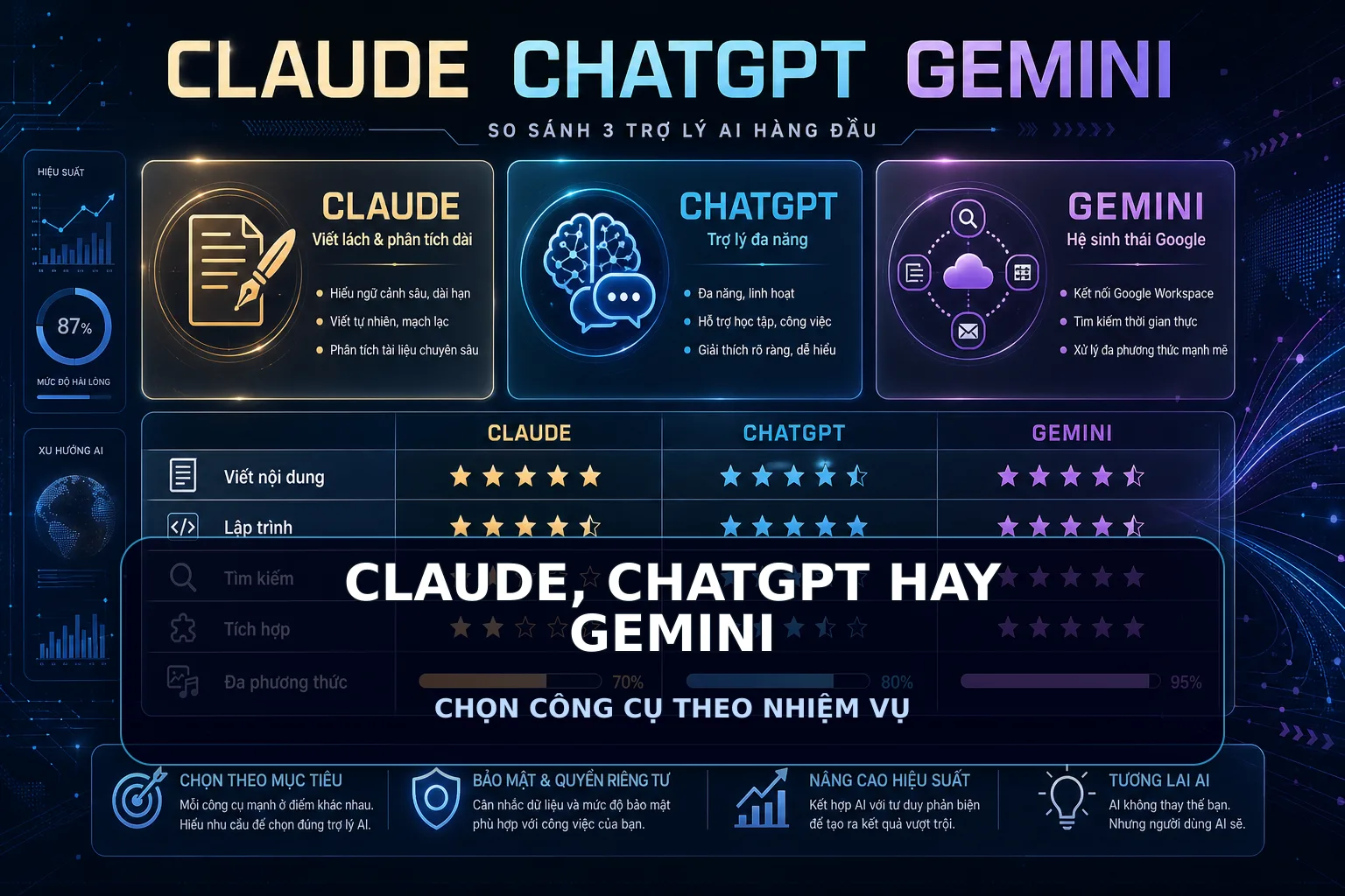 CLAUDE, CHATGPT HAY GEMINI - CHỌN CÔNG CỤ THEO NHIỆM VỤ