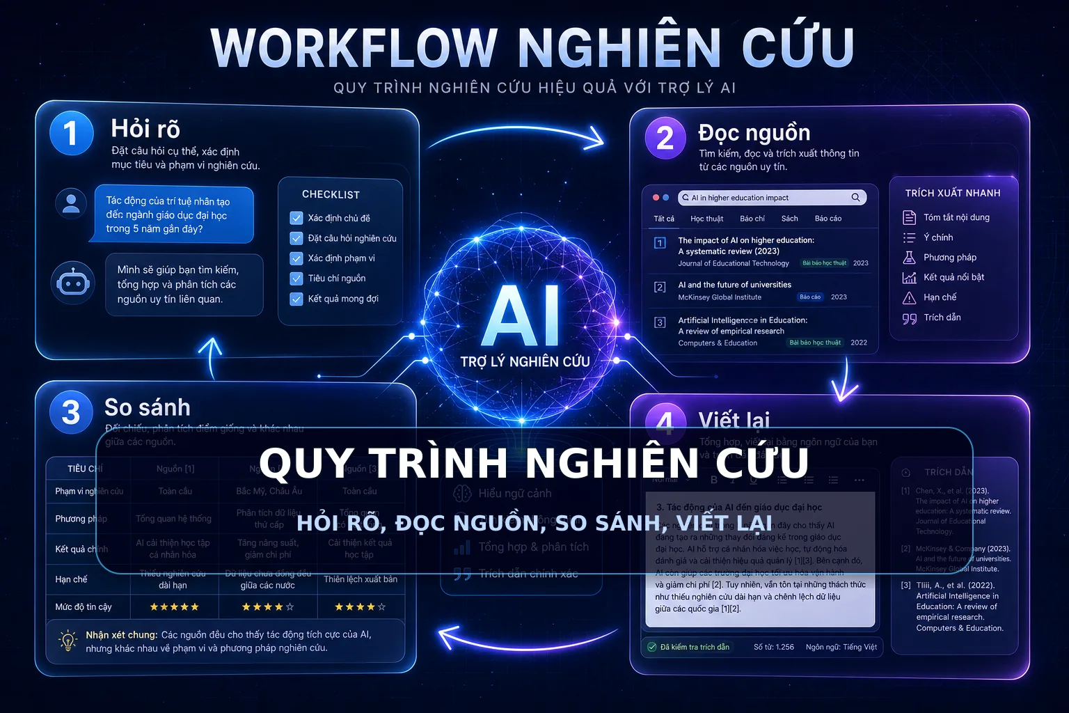 QUY TRÌNH NGHIÊN CỨU - HỎI RÕ, ĐỌC NGUỒN, SO SÁNH, VIẾT LẠI