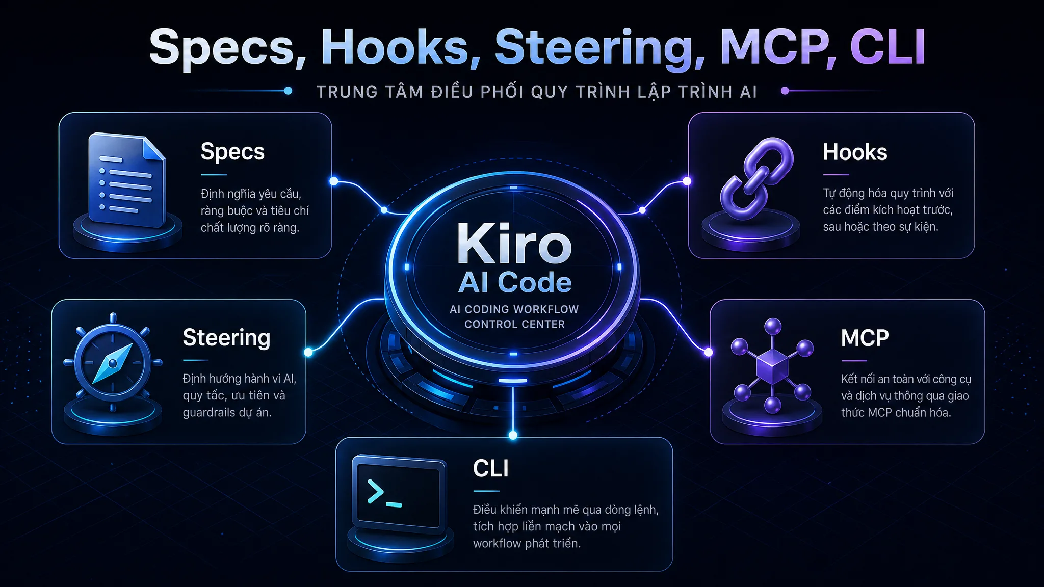 Các tính năng chính của Kiro AI Code gồm Specs, Hooks, Steering, MCP support và CLI.