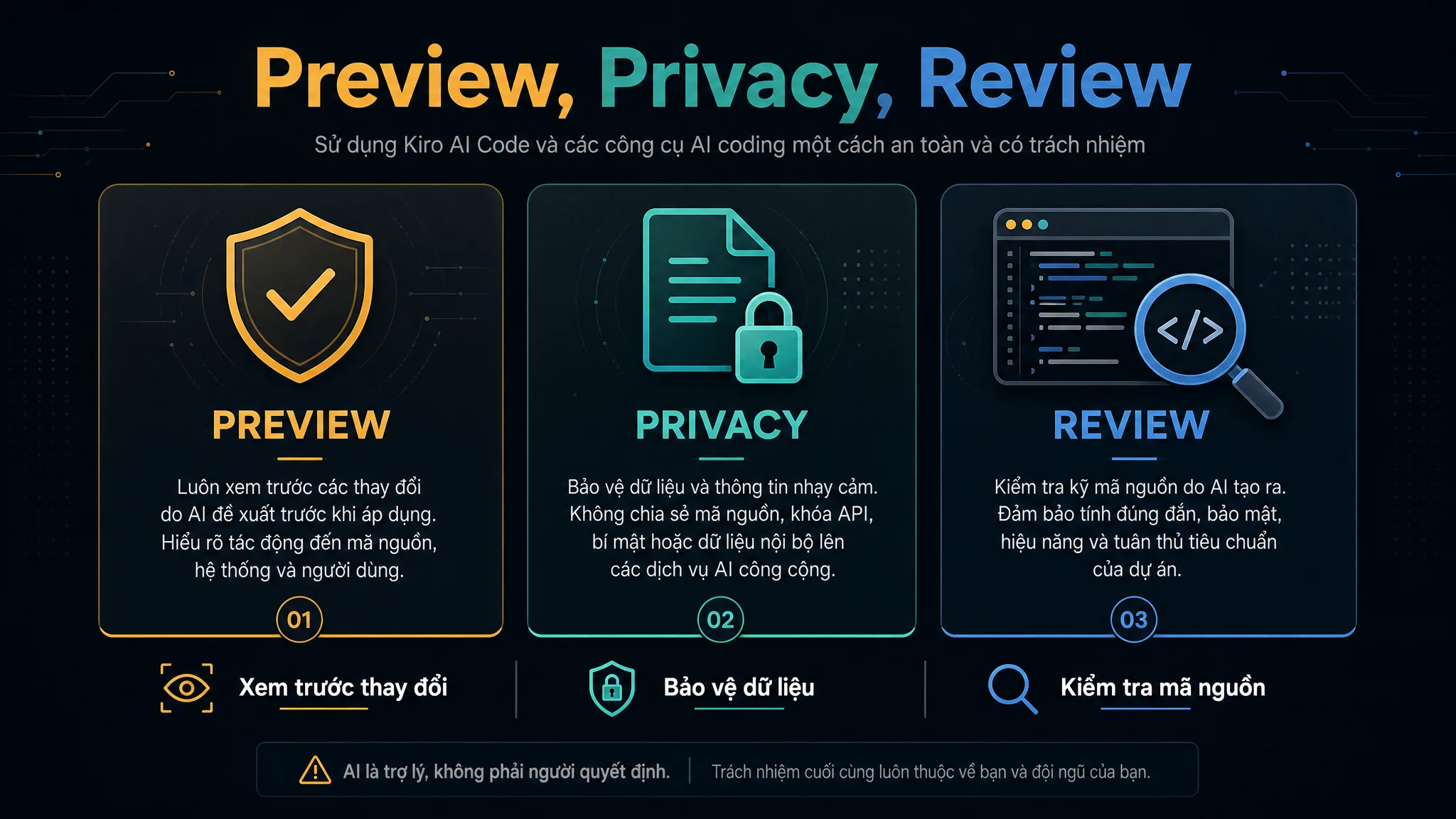 Ba điểm cần lưu ý khi dùng Kiro gồm giới hạn preview, chính sách privacy và nhu cầu review code bởi developer.