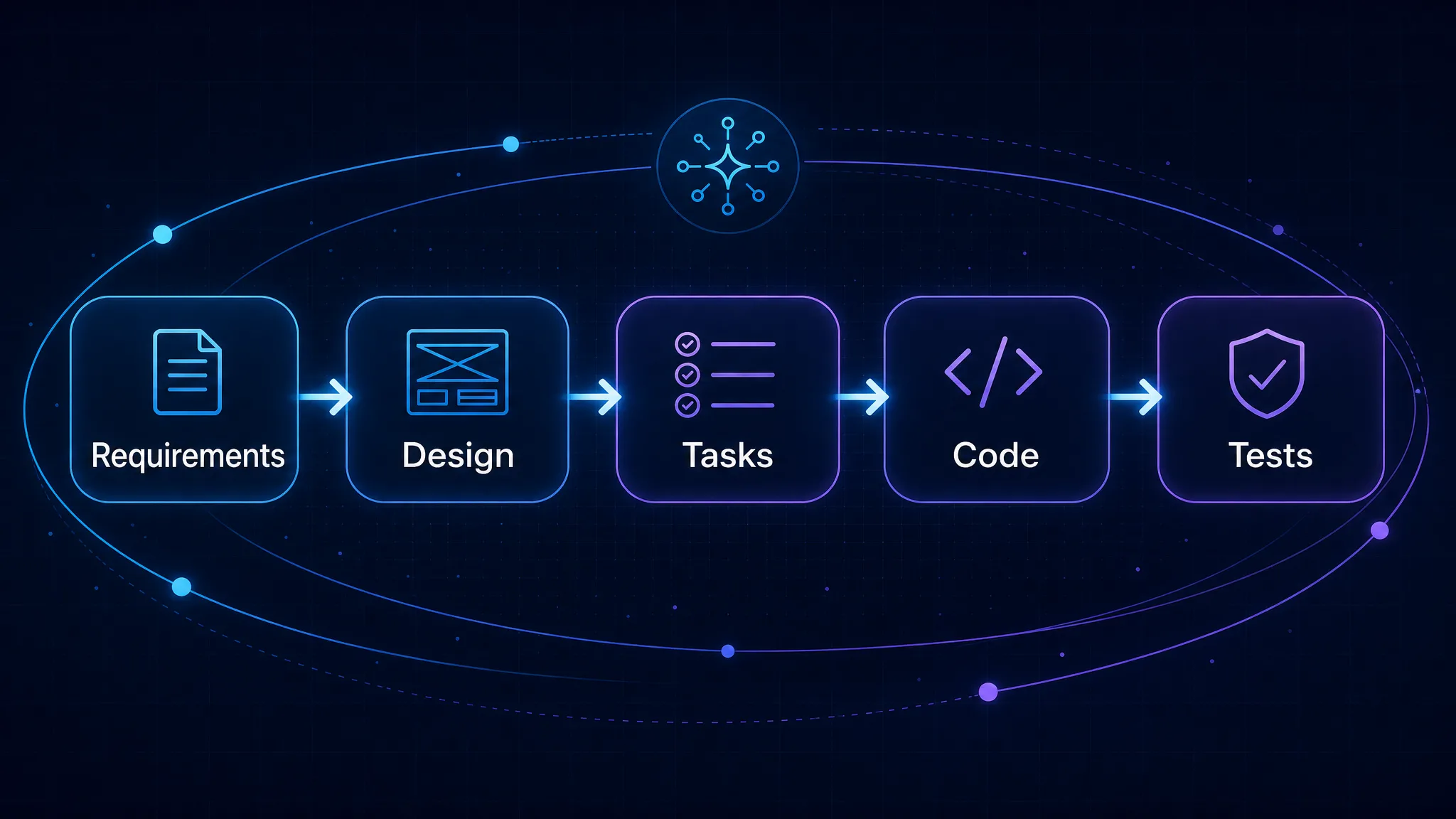Quy trình spec-driven development trong Kiro gồm requirements, design, tasks, code và tests.