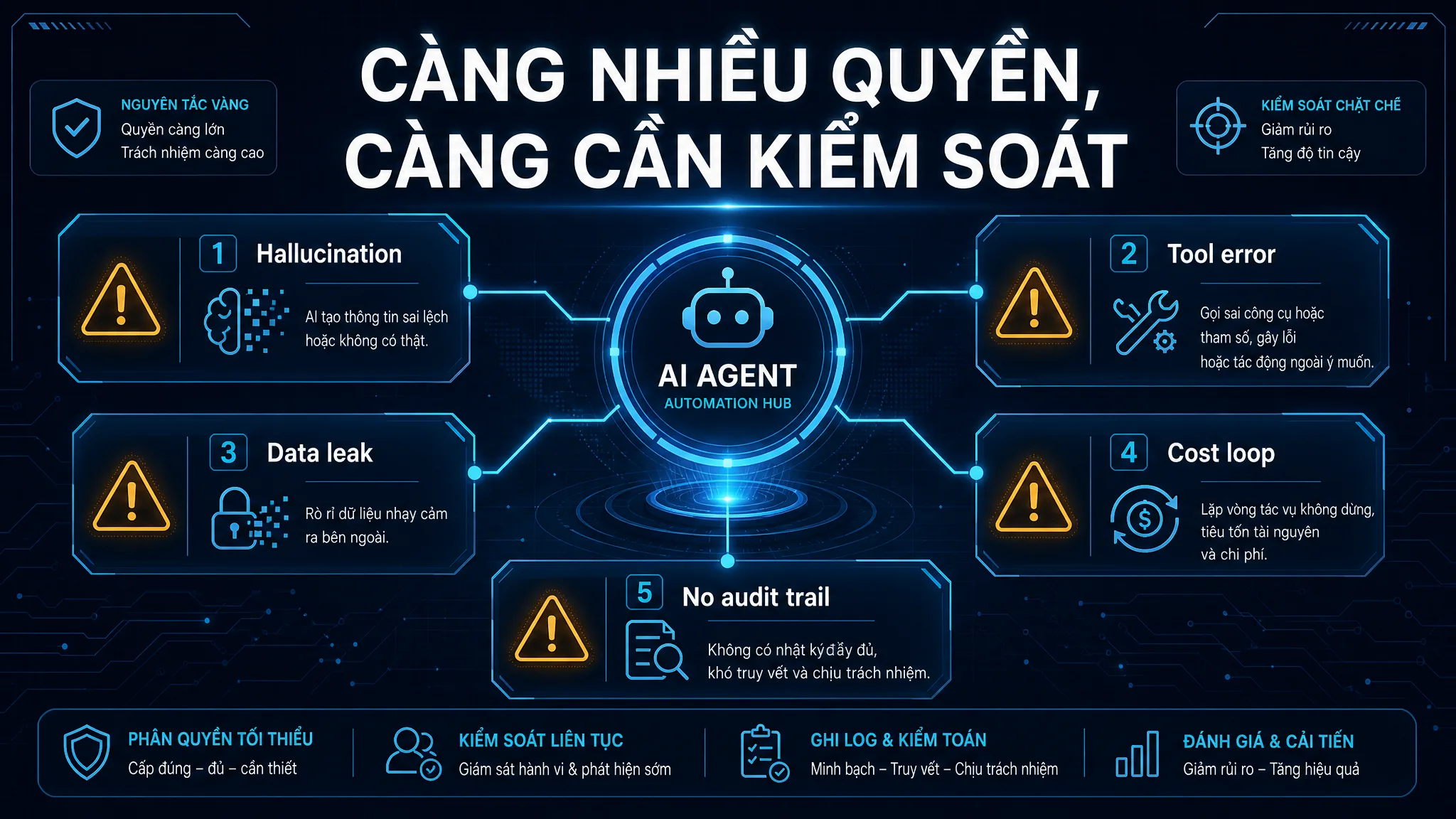 Infographic các rủi ro khi dùng AI Agent gồm hallucination gọi nhầm công cụ lộ dữ liệu tăng chi phí và thiếu audit trail.