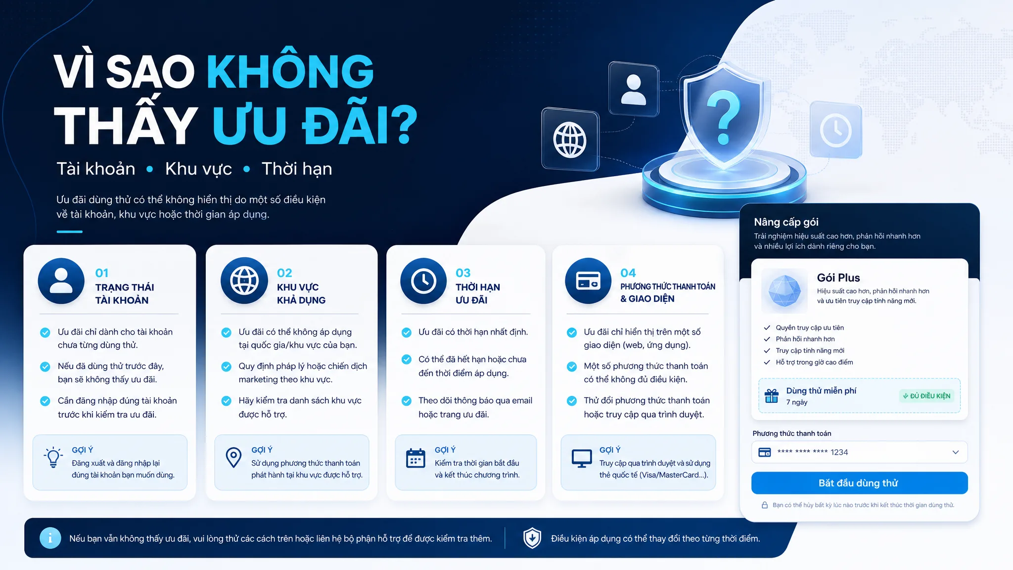 Ảnh giải thích lý do tài khoản không thấy ưu đãi ChatGPT Plus do tài khoản, khu vực hoặc thời hạn.