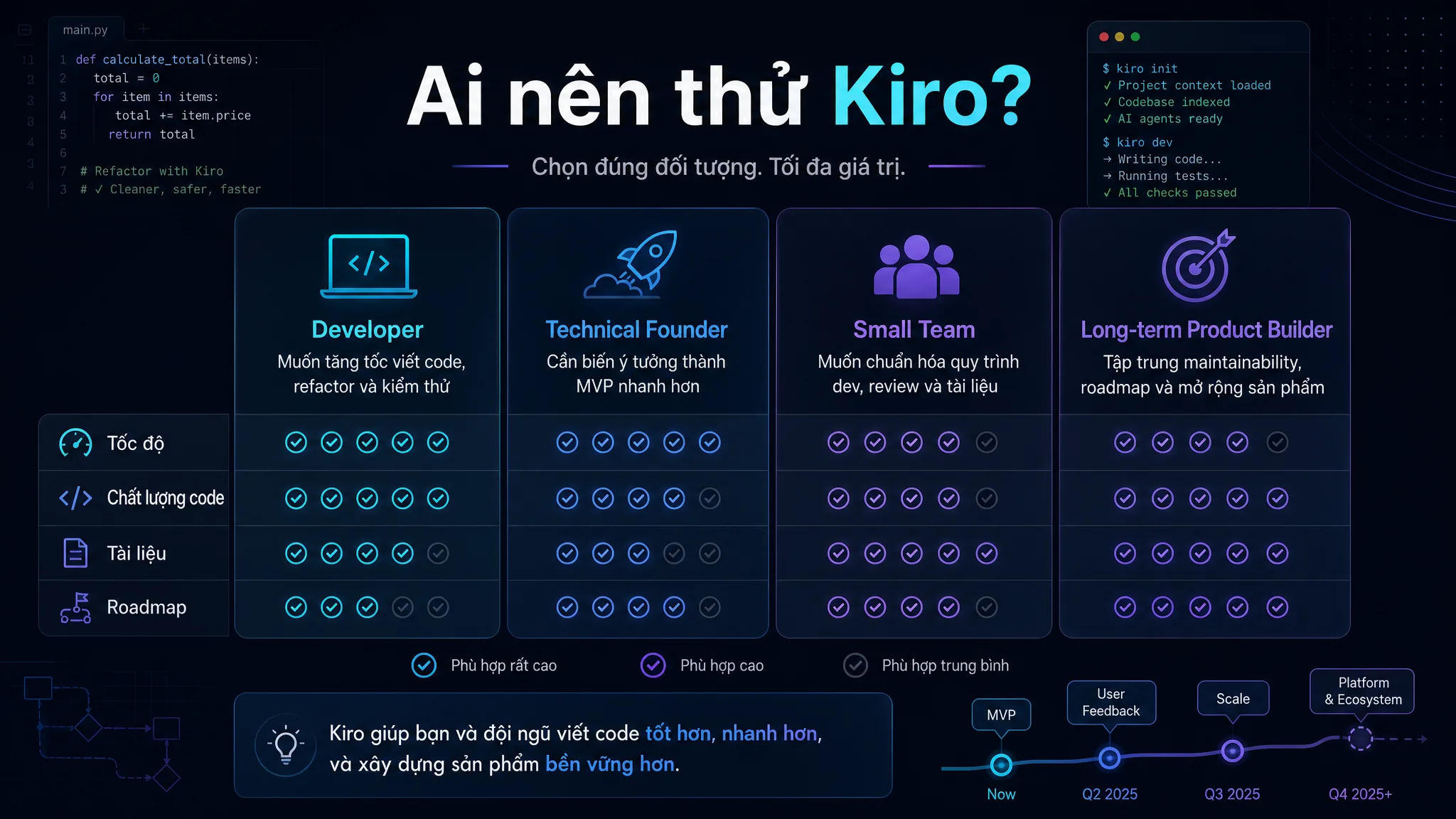 Ma trận người dùng phù hợp với Kiro gồm developer, technical founder, team nhỏ và người xây sản phẩm dài hạn.