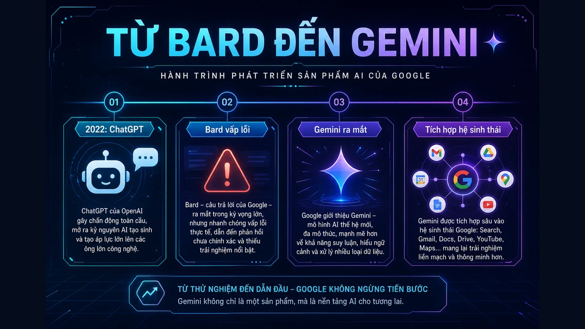 Từ Bard đến Gemini là hành trình Google tăng tốc sau cú sốc ChatGPT.