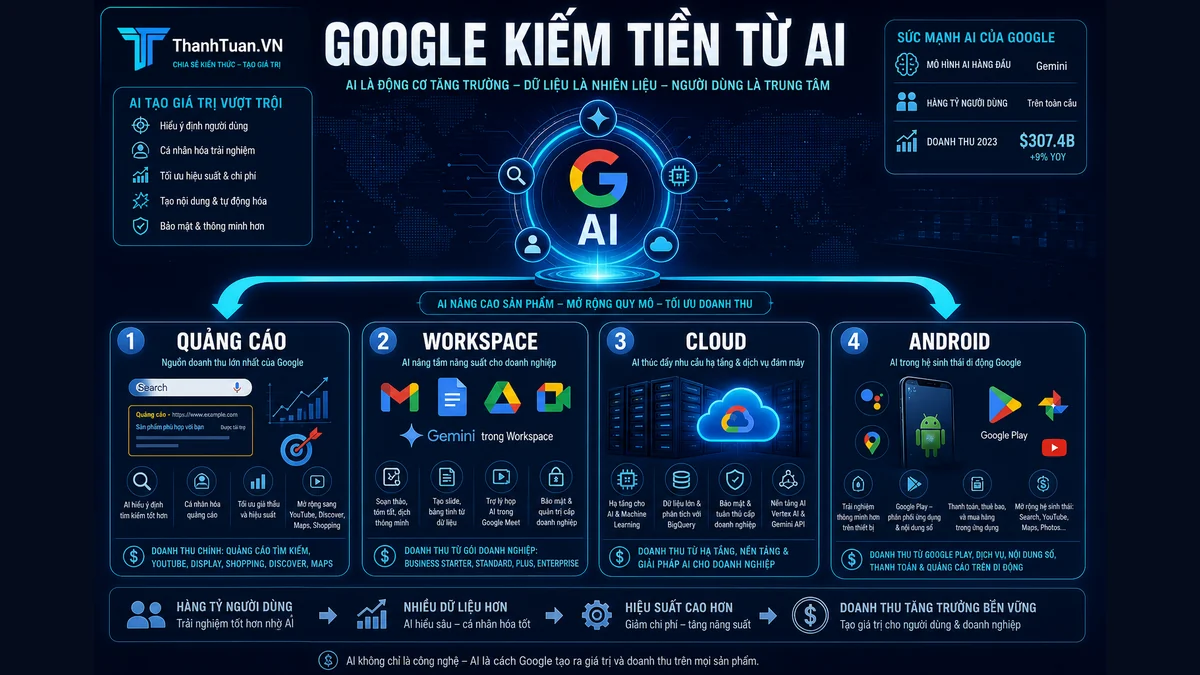 Google kiếm tiền từ AI thông qua quảng cáo, Workspace, Cloud và Android.