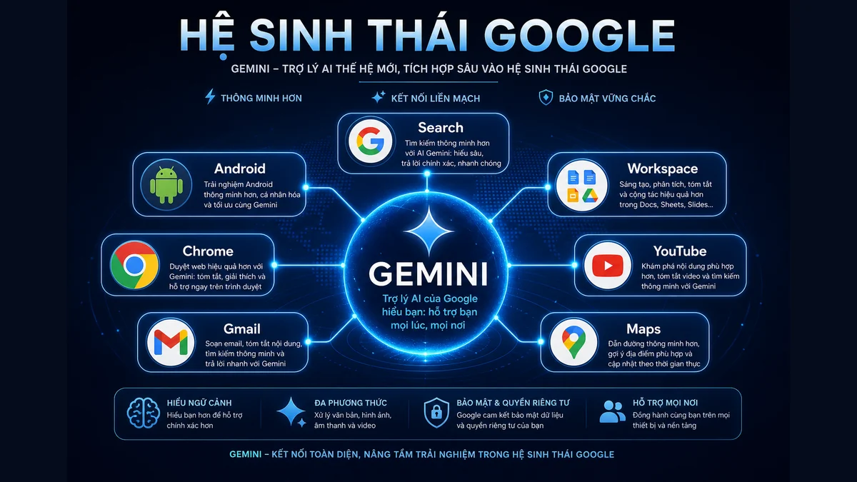 Gemini được tích hợp sâu vào hệ sinh thái Google gồm Search, Android, Chrome, Gmail, Workspace, YouTube và Maps.