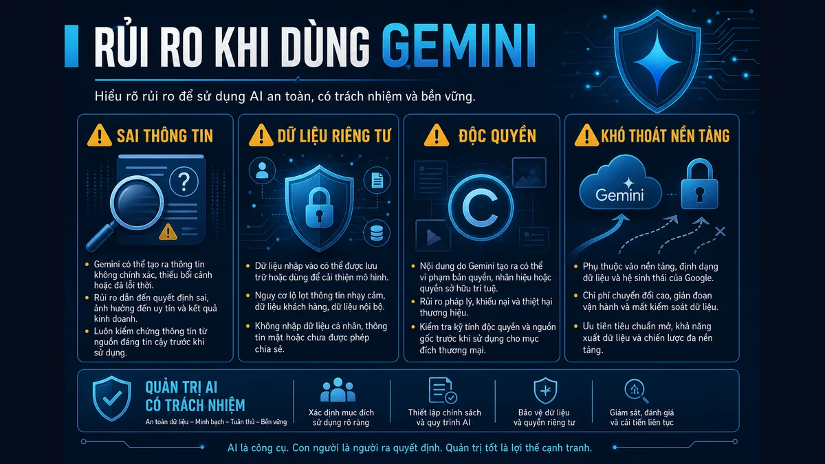 Rủi ro khi dùng Gemini gồm sai thông tin, dữ liệu riêng tư, độc quyền và khó thoát nền tảng.