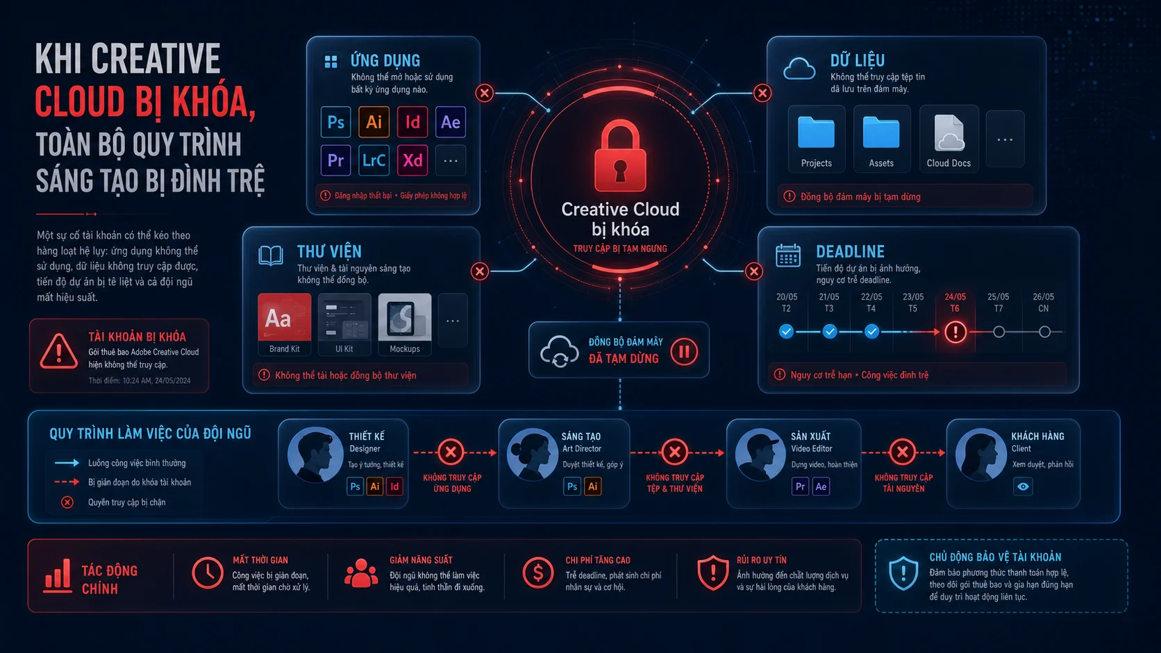 Adobe khóa tài khoản Creative Cloud ảnh hưởng phần mềm và dữ liệu đám mây