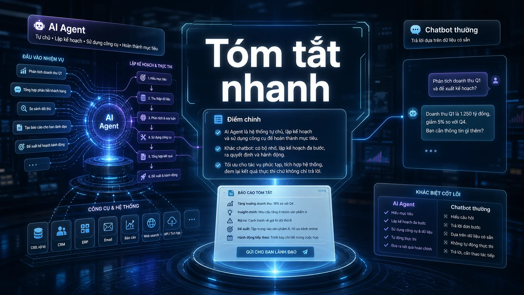 Tóm tắt nhanh trong bài AI Agent là gì? Khác gì chatbot thông thường?