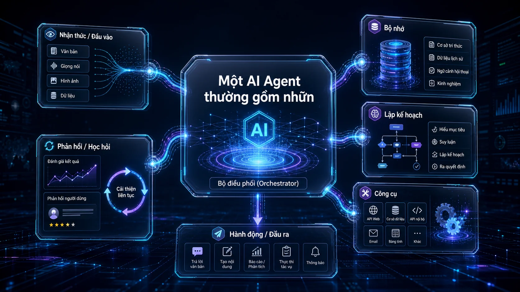 Một AI Agent thường gồm nhữn trong bài AI Agent là gì? Khác gì chatbot thông thường?