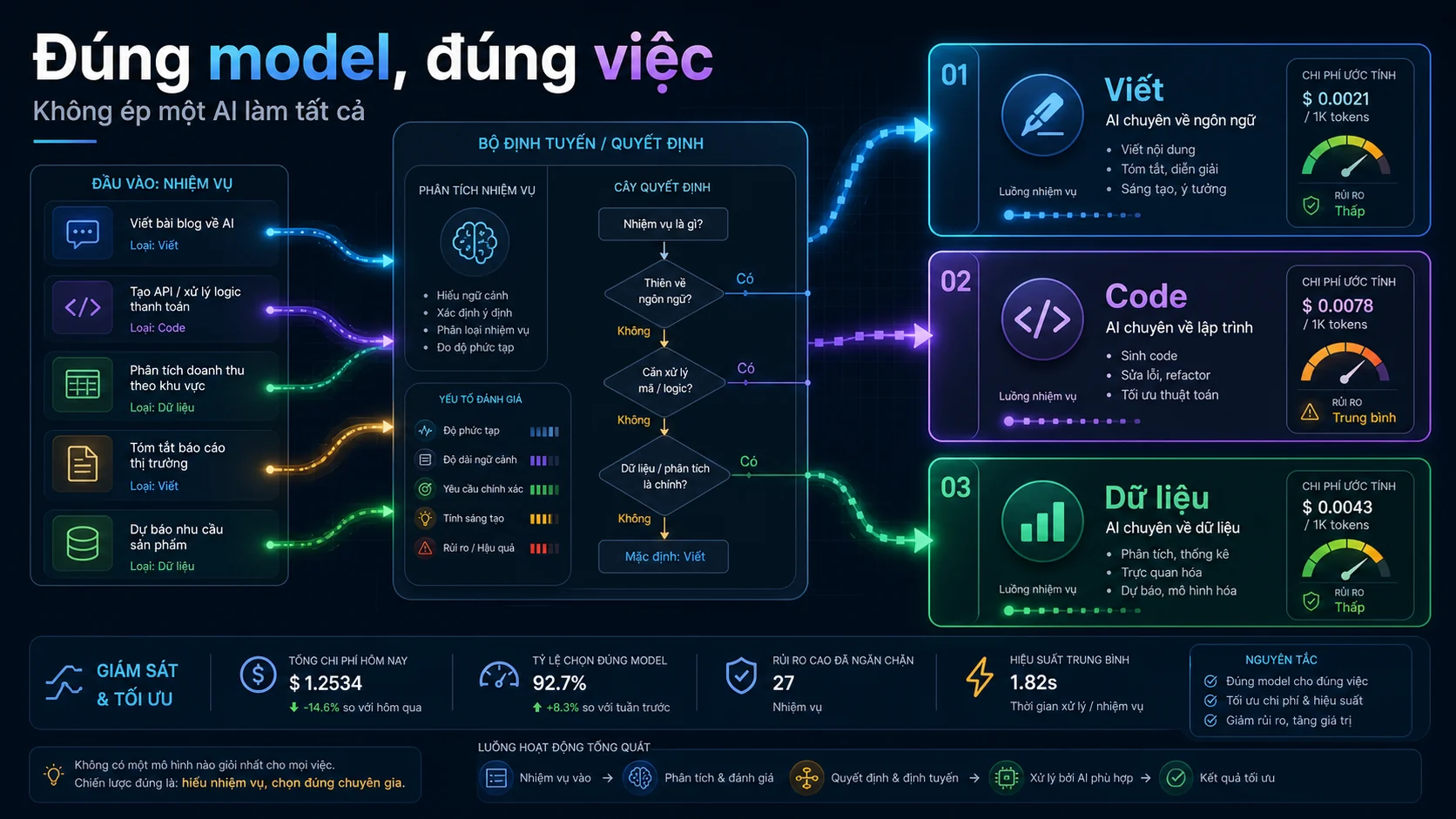 Đúng model, đúng việc - Không ép một AI làm tất cả trong bài so sánh AI model