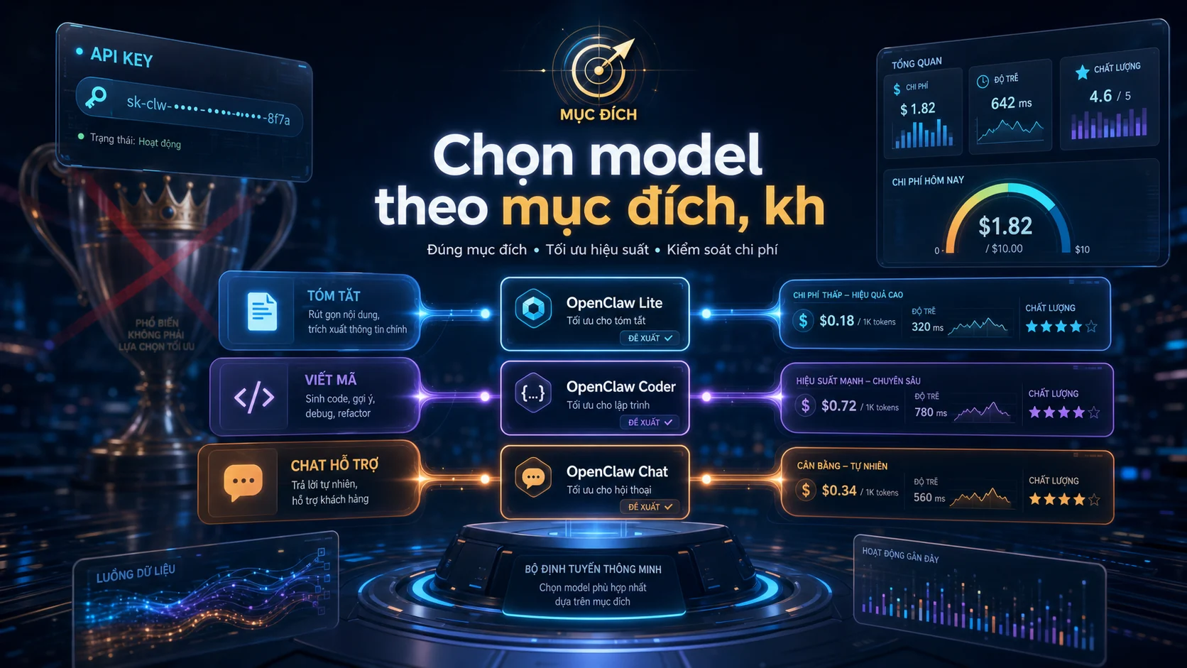 Chọn model theo mục đích, kh trong bài API key, model và chi phí OpenClaw: chọn sao cho hợp lý?