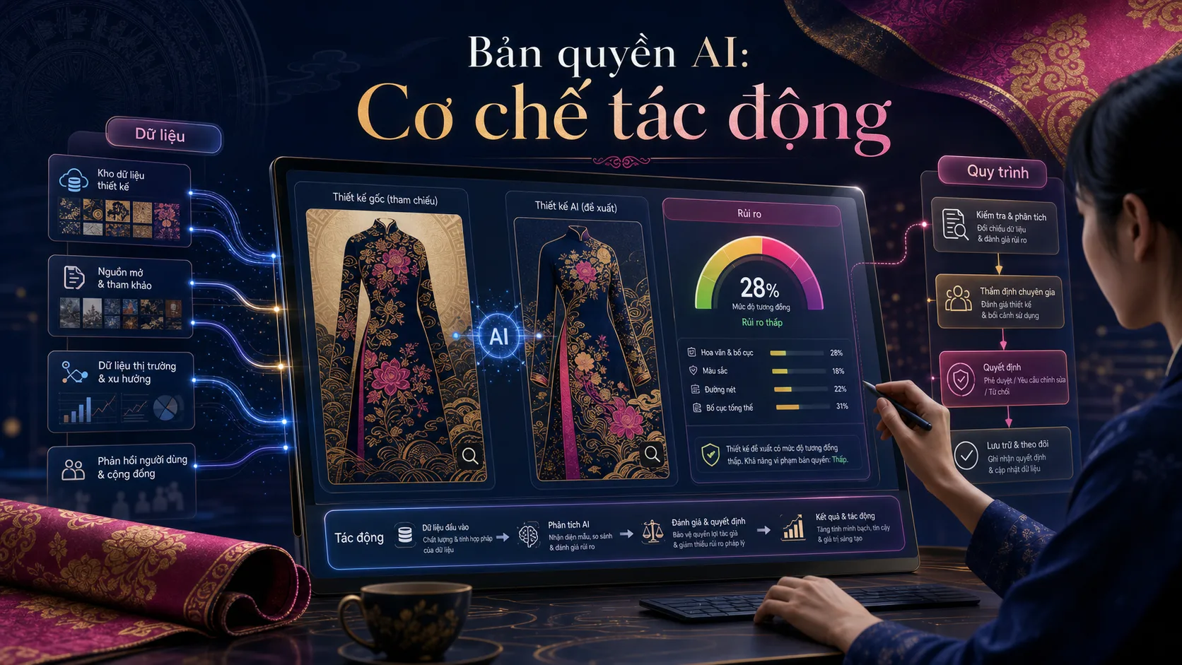 Cơ chế kiểm soát thiết kế AI