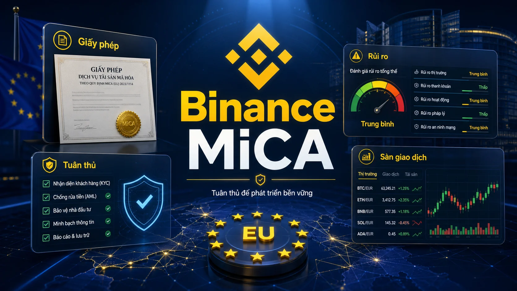 Binance trước phép thử MiCA: Nguy cơ bị thu hẹp tại EU có thật?