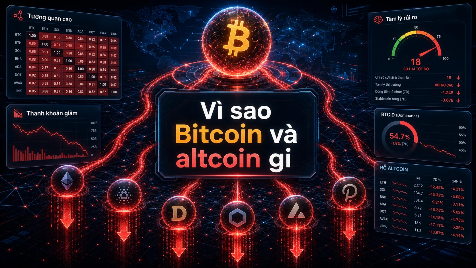 Vì sao Bitcoin và altcoin gi trong bài Bitcoin và altcoin giảm: CZ nói gì, dữ liệu thị trường cho thấy gì?