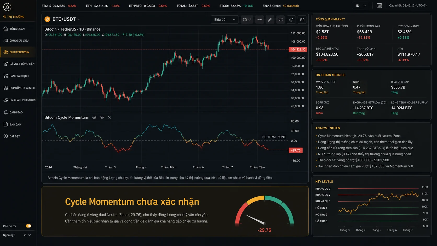 Bitcoin Cycle Momentum chưa xác nhận đáy BTC