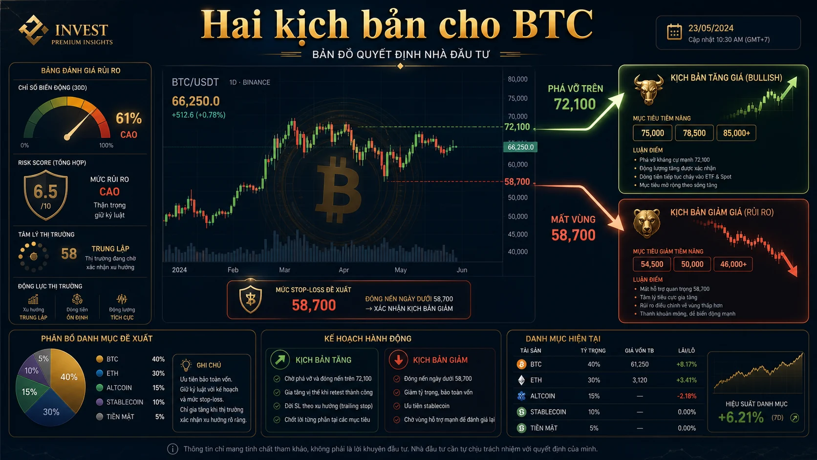 Hai kịch bản quan trọng cho giá BTC