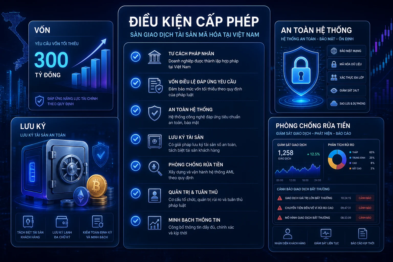Điều kiện cấp phép sàn tài sản mã hóa