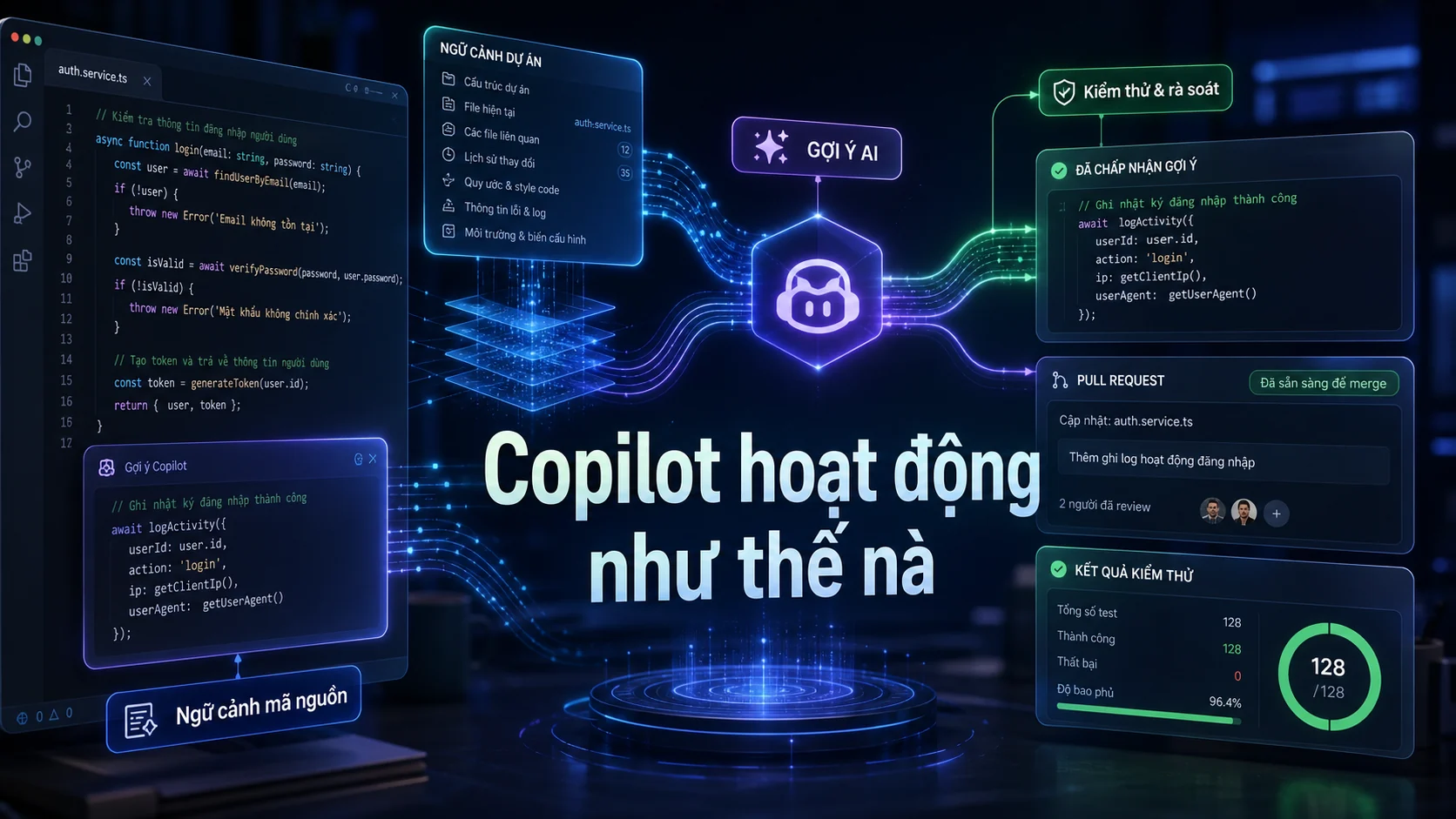 Copilot hoạt động như thế nà trong bài GitHub Copilot là gì và khi nào nên dùng trong dự án thật