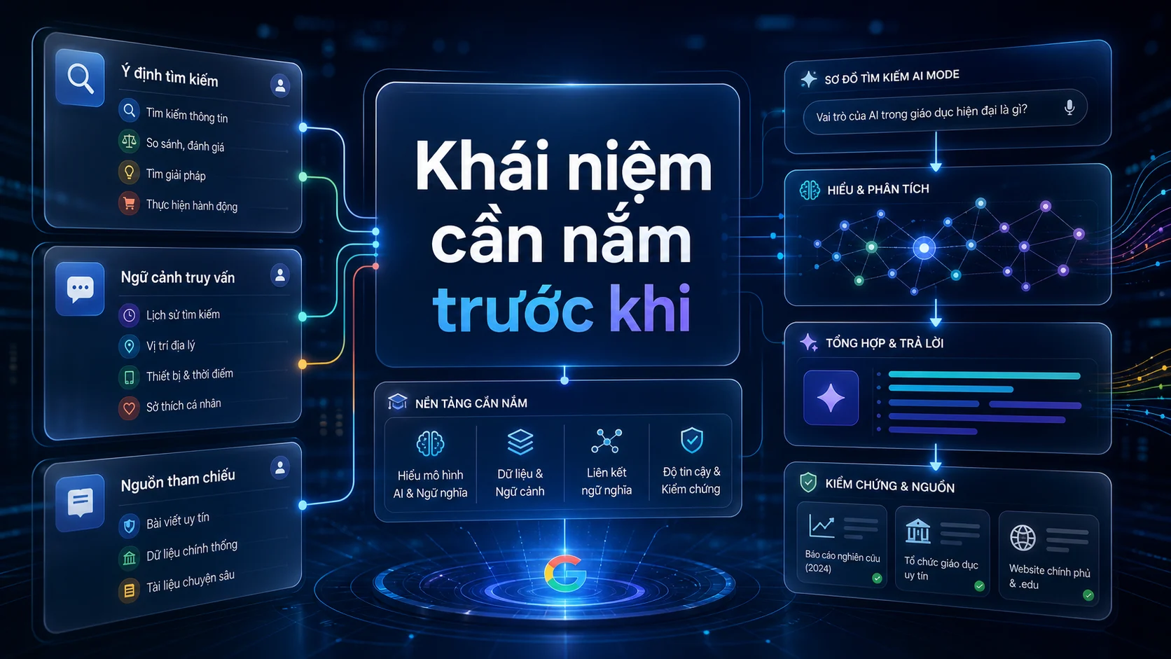 Khái niệm cần nắm trước khi trong bài Google AI Mode là gì? Cách Google thay đổi tìm kiếm