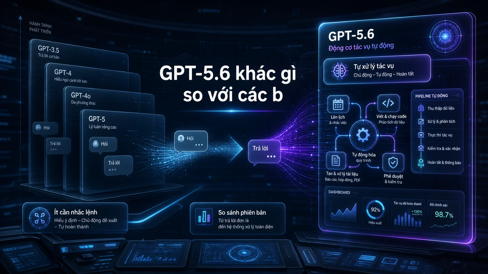 GPT-5.6 khác gì so với các b trong bài GPT-5.6 ra mắt: AI đang chuyển từ trả lời sang tự xử lý công việc