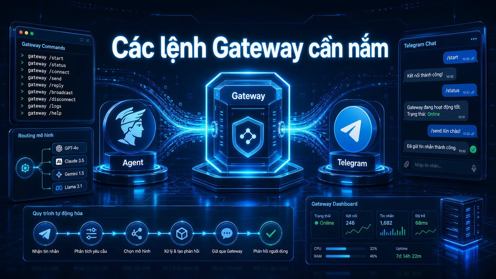Các lệnh Gateway cần nắm trong bài Kết nối Hermes Agent với Telegram bằng Gateway