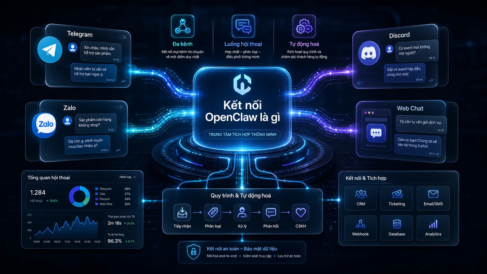 Kết nối OpenClaw là gì trong bài Kết nối OpenClaw với Telegram, Zalo, Discord và Web Chat