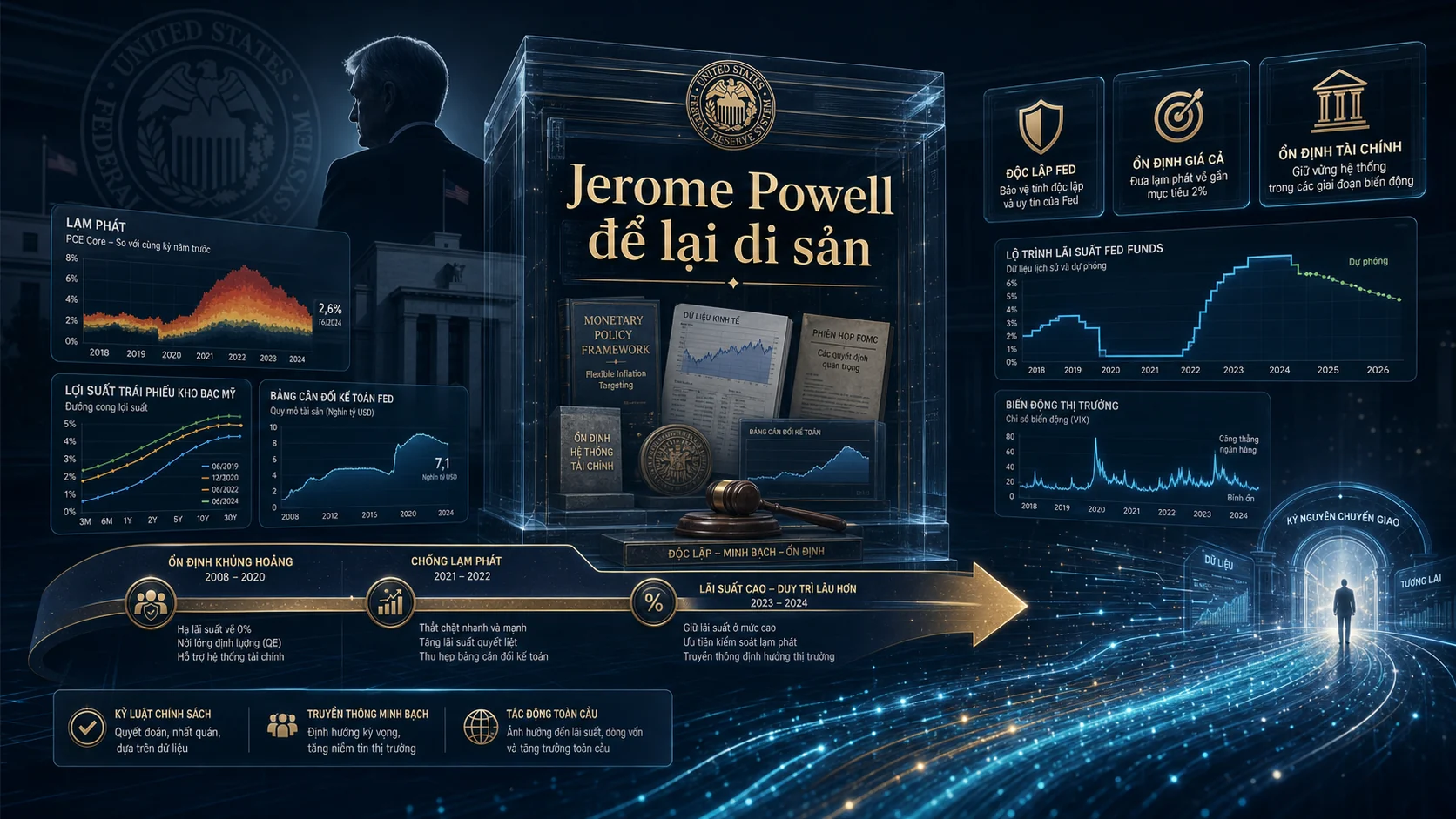 Jerome Powell để lại di sản trong bài Kevin Warsh thay Jerome Powell tại Fed: Thị trường cần chú ý gì?