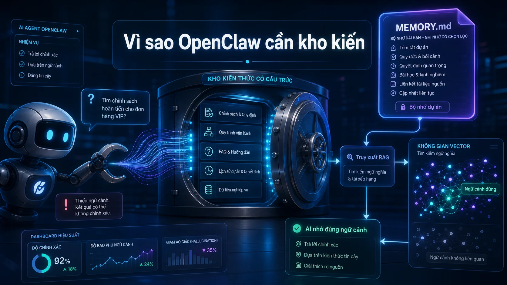 Vì sao OpenClaw cần kho kiến trong bài Kho kiến thức OpenClaw: dùng MEMORY.md, RAG và vector search để AI nhớ đúng ngữ cảnh