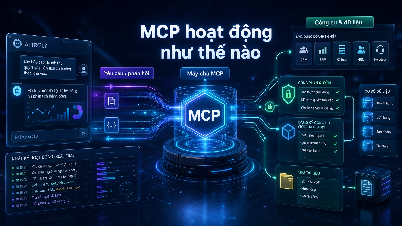 MCP hoạt động như thế nào trong bài MCP là gì? Vì sao AI có thể kết nối công cụ và dữ liệu doanh nghiệp