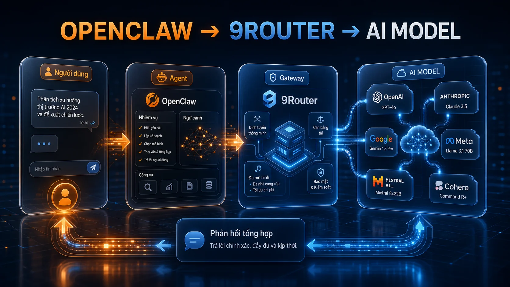 Openclaw → 9Router → Ai Model - hướng dẫn kết nối 9Router với OpenClaw