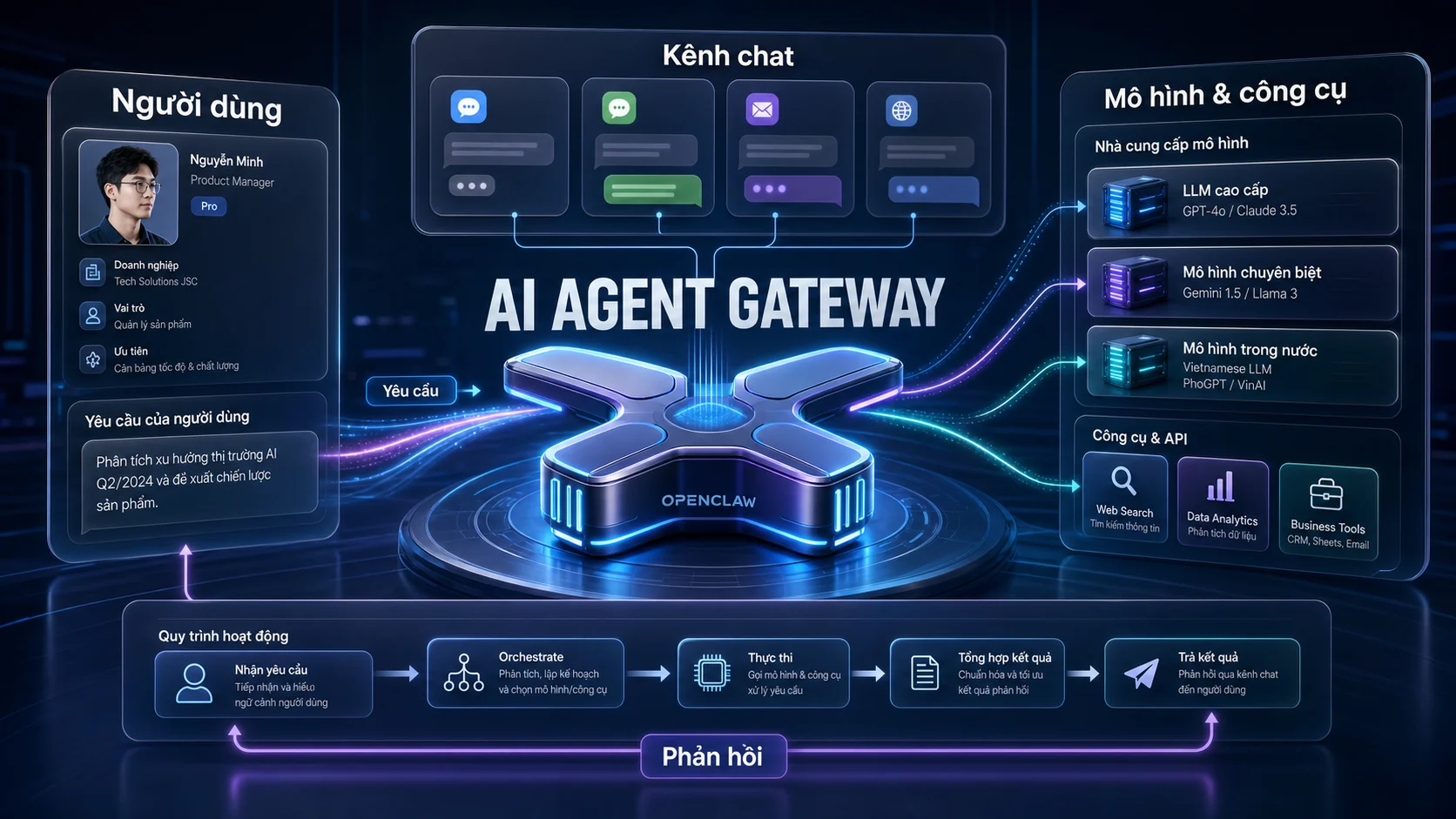 AI AGENT GATEWAY - OpenClaw là gì? trong hướng dẫn OpenClaw