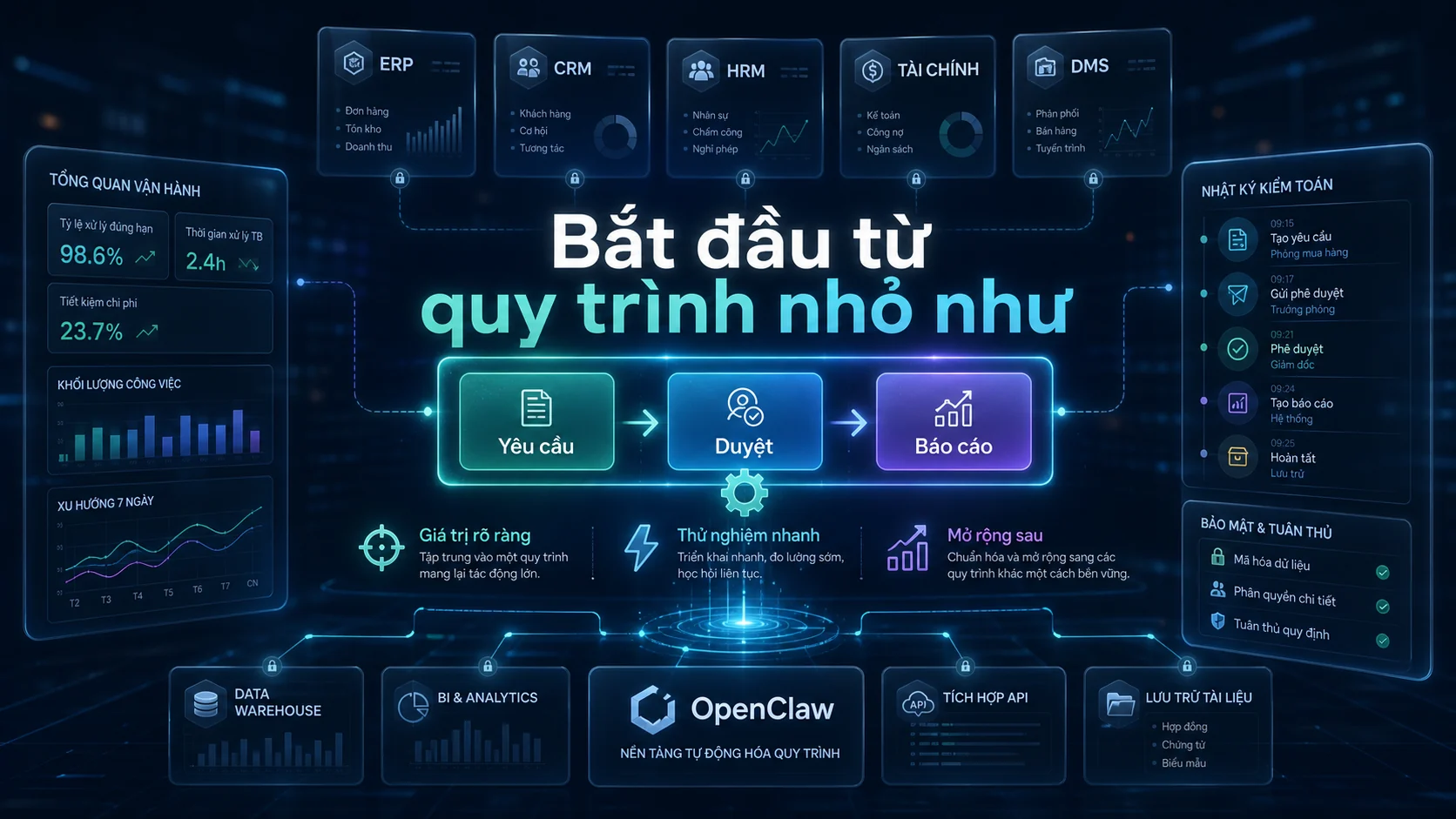 Bắt đầu từ quy trình nhỏ như trong bài Quy trình triển khai OpenClaw thực tế cho doanh nghiệp
