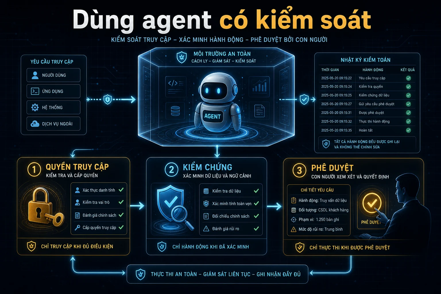 Dùng Hermes Agent và AI agent có kiểm soát với quyền truy cập, kiểm chứng và phê duyệt của con người