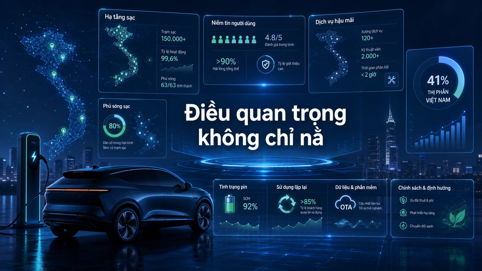 Điều quan trọng không chỉ nằ trong bài VinFast chiếm gần 41% thị trường ôtô Việt: xe điện đã bước qua giai đoạn thử nghiệm?