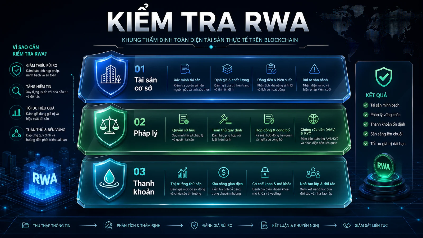 Ba lớp kiểm tra sản phẩm RWA gồm tài sản cơ sở pháp lý và thanh khoản