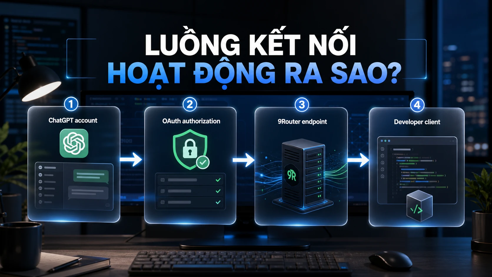 Luồng kết nối ChatGPT Plus với 9Router