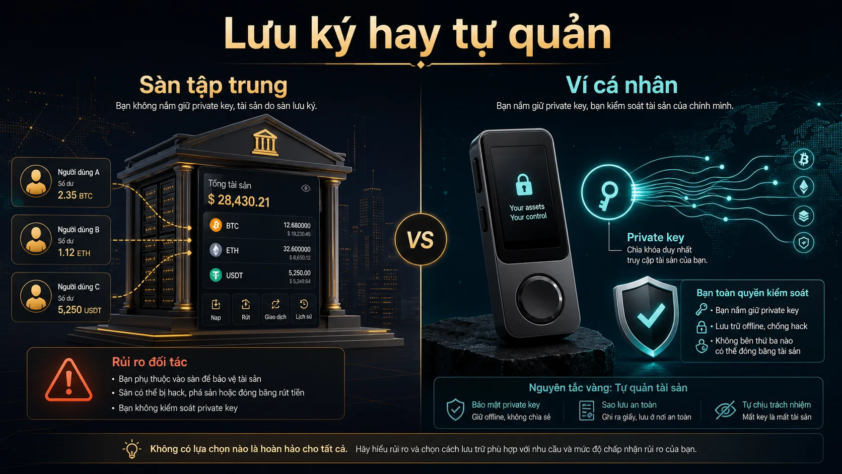 So sánh lưu ký trên sàn và ví tự quản trong crypto