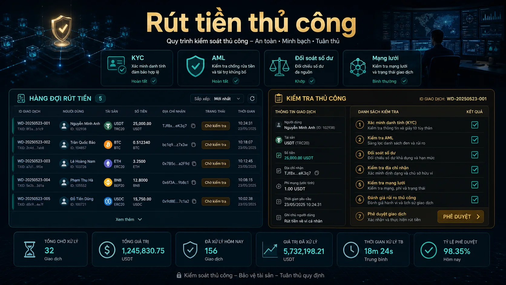 Rút tiền thủ công trên AscendEX cần xét duyệt KYC AML và đối soát