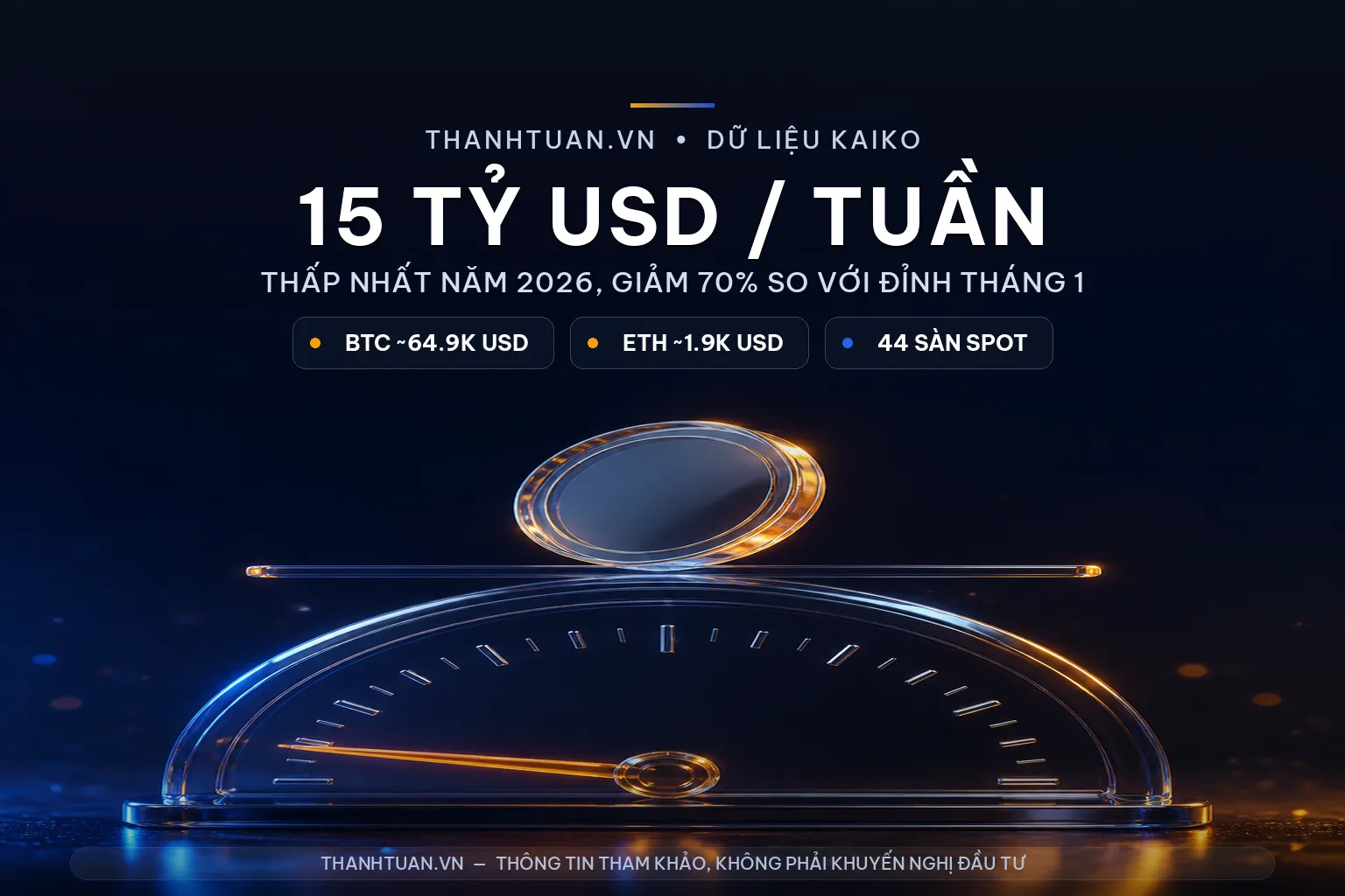 Khối lượng giao dịch crypto giảm còn 15 tỷ USD mỗi tuần, thấp nhất năm 2026